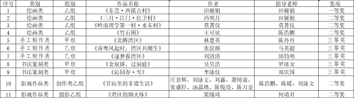 喜報(bào)！城建學(xué)院師生在第五屆粵港...